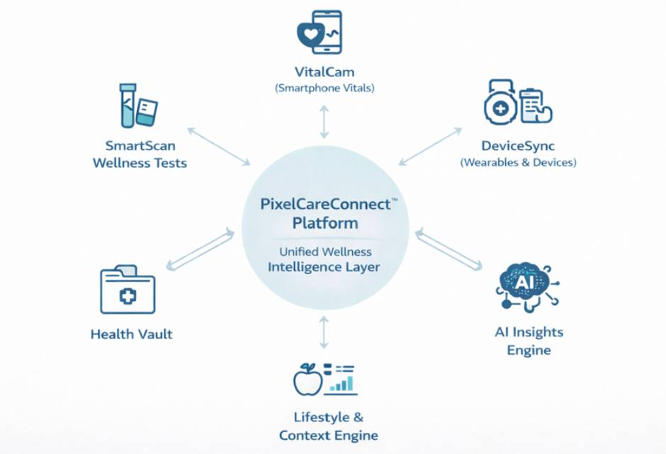 PixelCareConnect Platform